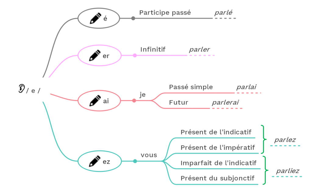 Variantes orthographiques du son é - (c) cours2francais.net