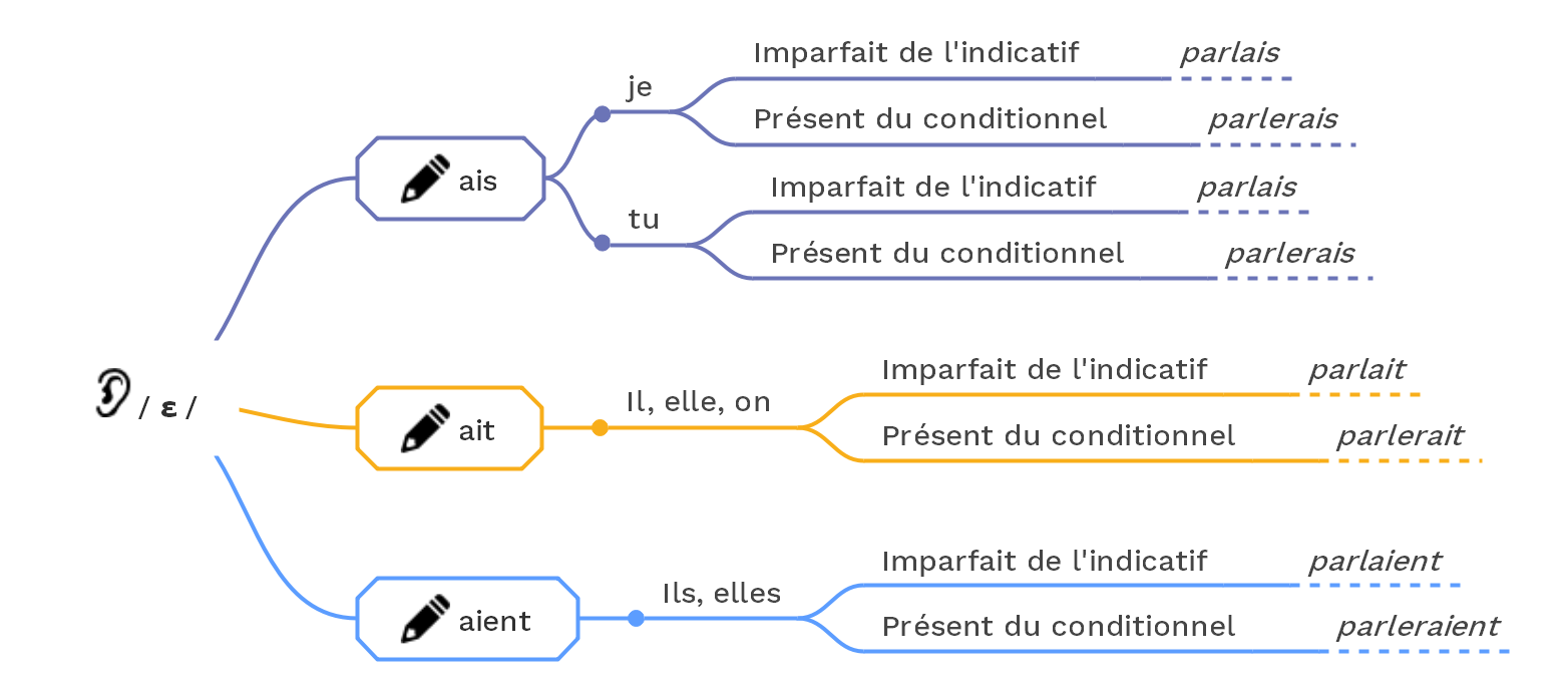 Variantes orthographiques des terminaisons en /ɛ/ - (c) cours2francais.net