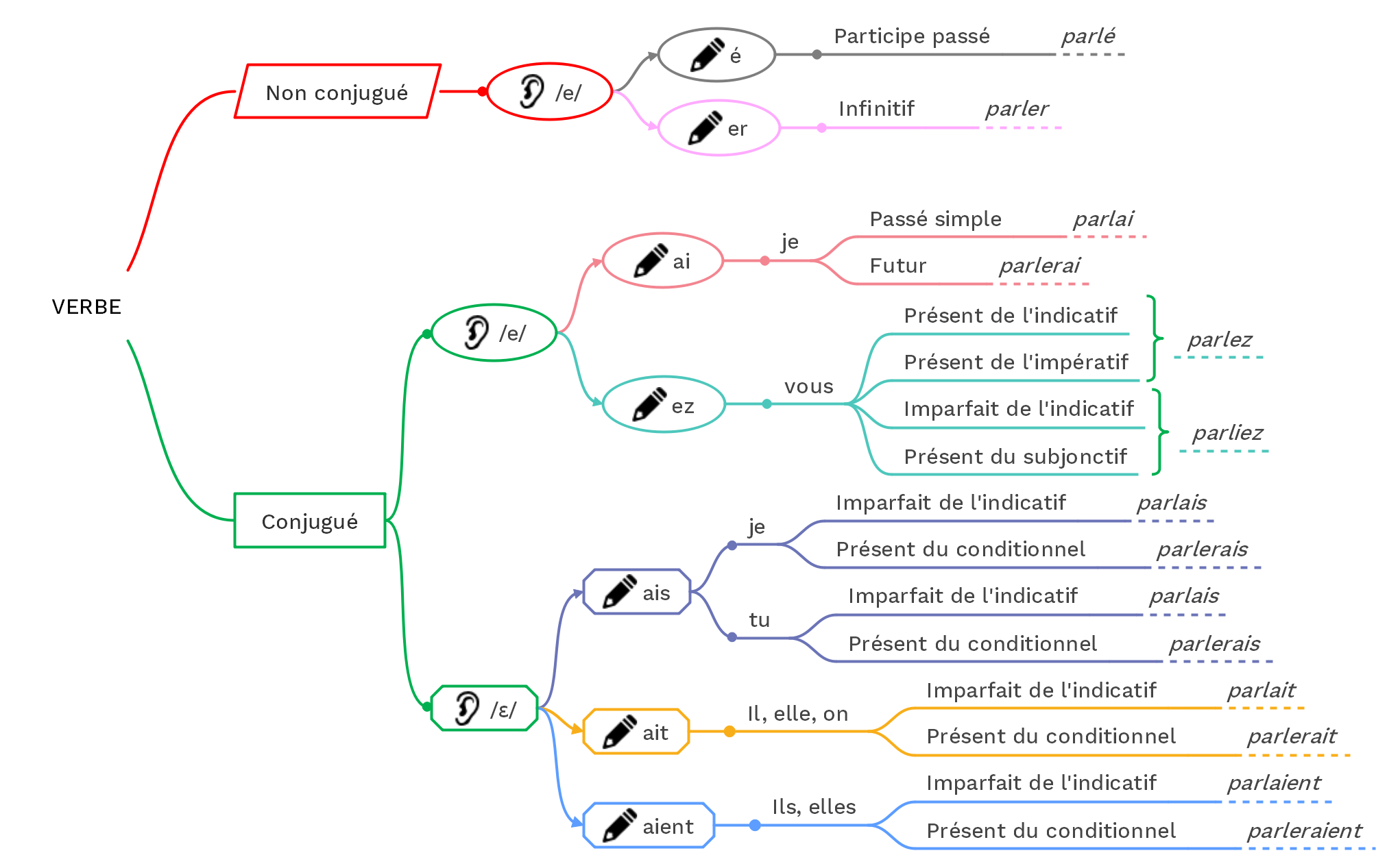 Reconnaitre Et Orthographier Les Terminaisons Des Formes Verbales En E E Et ɛ Cours2francais