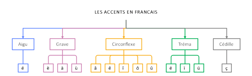 Les accents - (c) cours2français.net