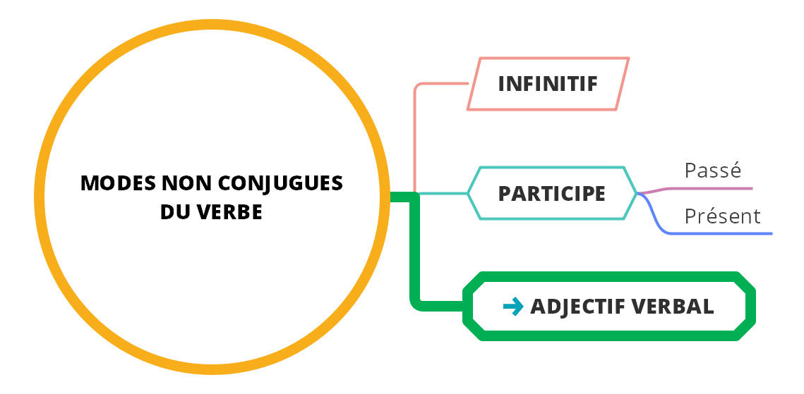 Le mode adjectif verbal - (c) cours2français.net