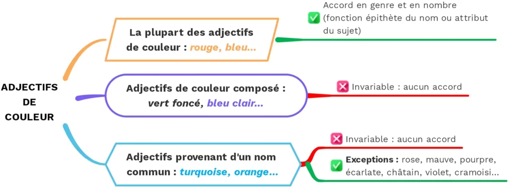 Accord des adjectifs de couleur