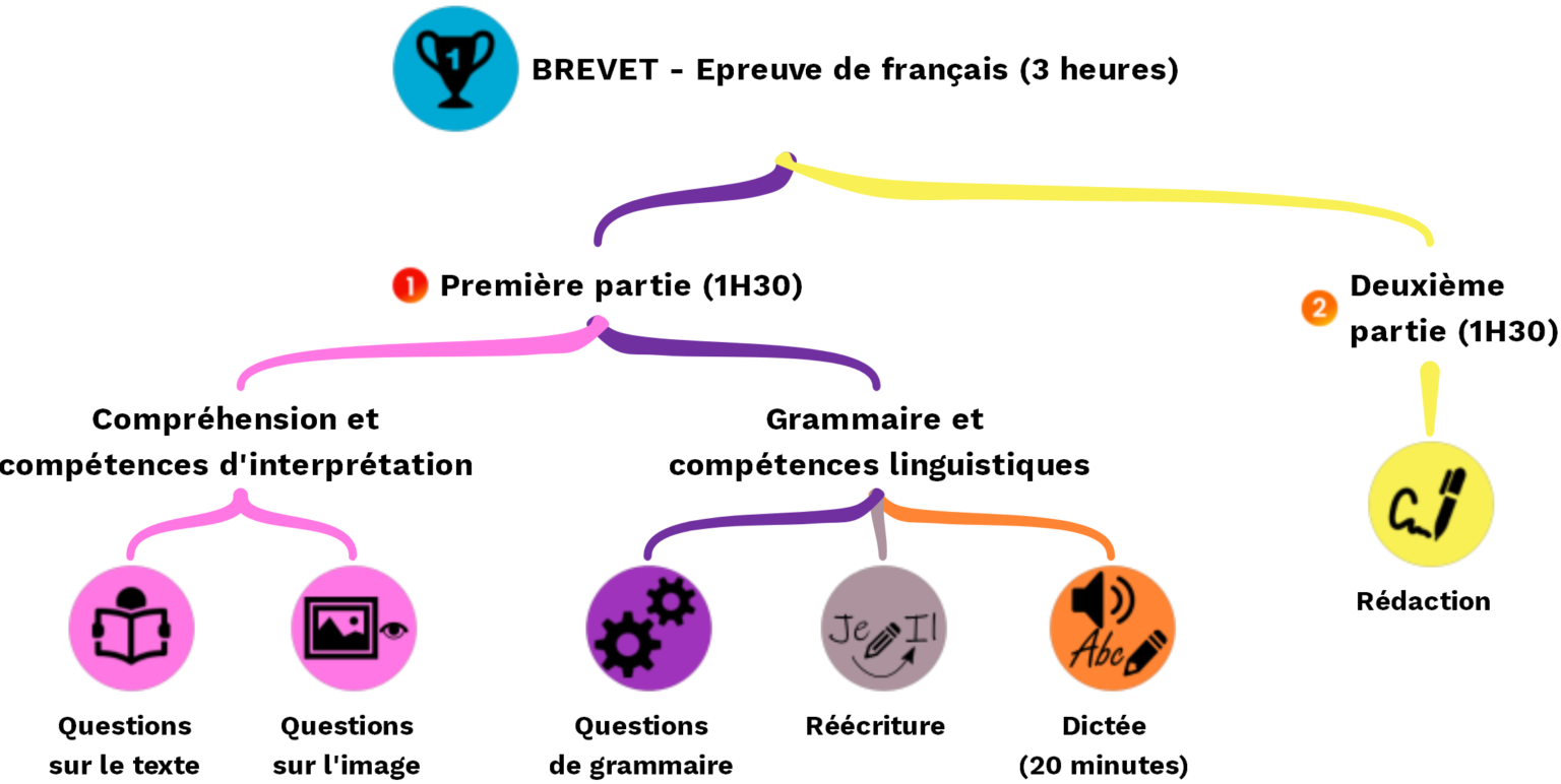 Correction Brevet Francais 2023 France www.salle34.net