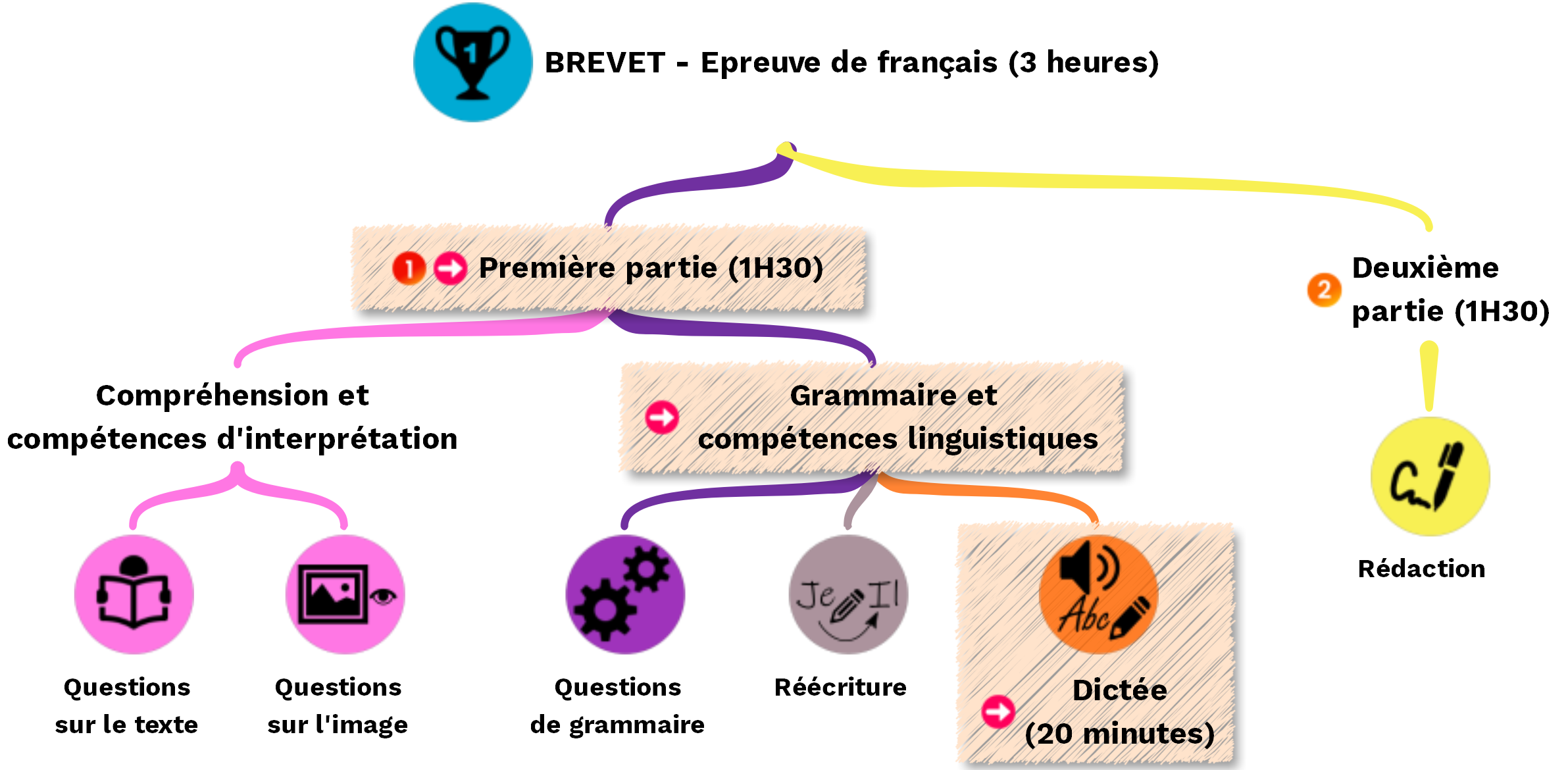 Dictée brevet 2021 Pondichéry