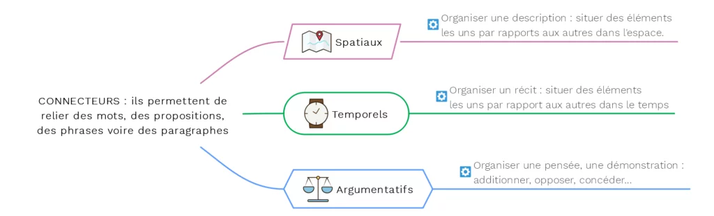 Les connecteurs argumentatifs
