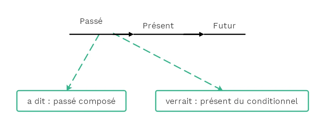 Futur dans le passé  - (c) cours2français.net