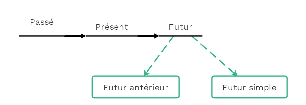 Futur simple et futur antérieur - (c) cours2français.net