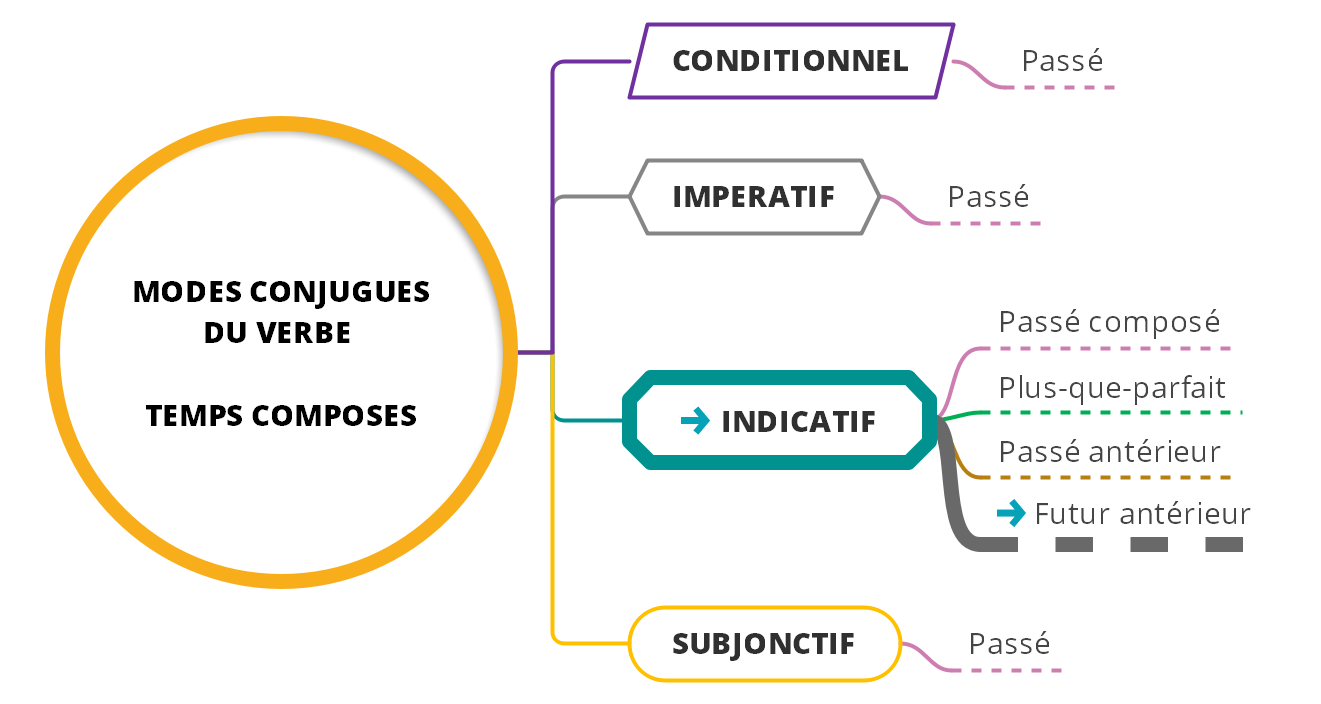 Le futur antérieur de l'indicatif - (c) cours2français.net