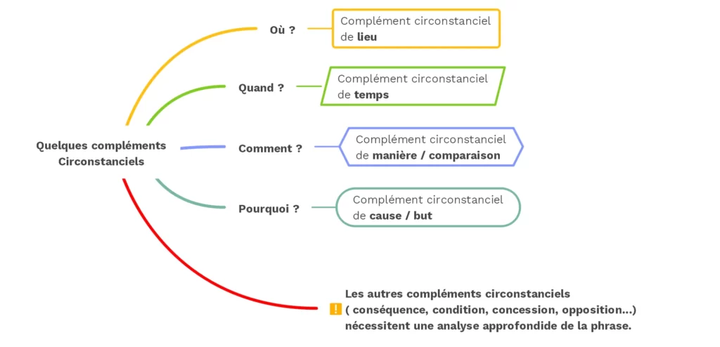 Trouver les fonctions compléments circonstanciels - (c) cours2français.net