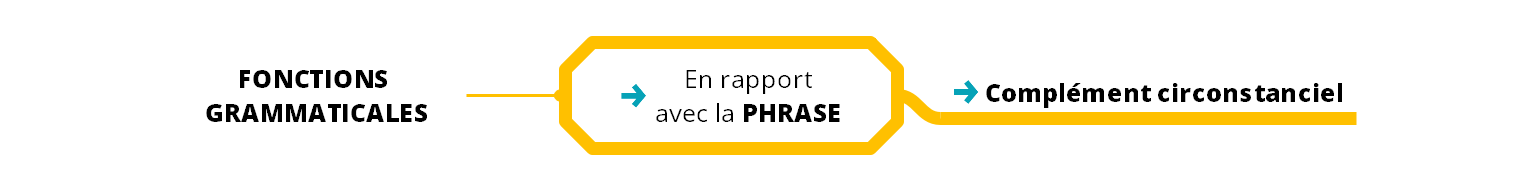 Les fonctions compléments circonstanciels | cause et conséquence - (c) cours2français.net