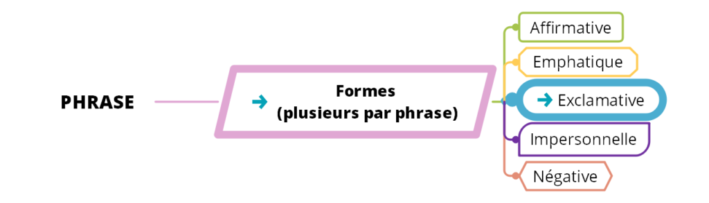 La phrase exclamative - (c) cours2français.net