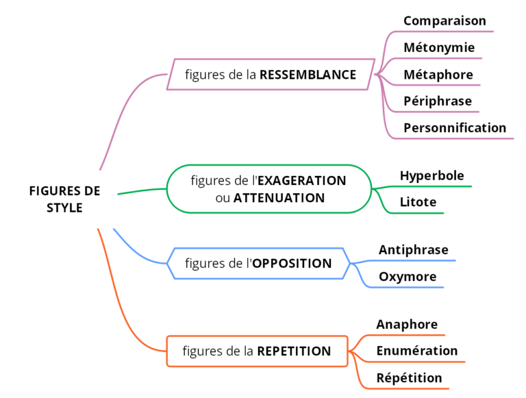 Les figures de style - (c) cours2français.net