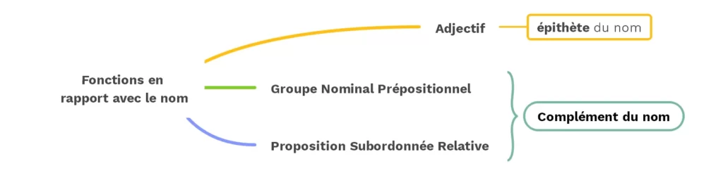 Trouver les fonctions en rapport avec le nom - (c) cours2français.net