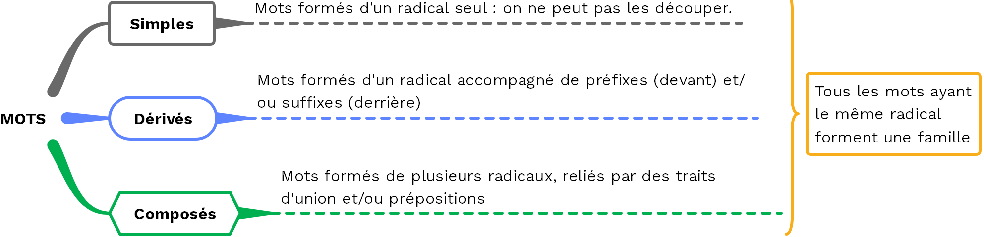 Mots simples, mots dérivés et mots composés - (c) cours2français.net