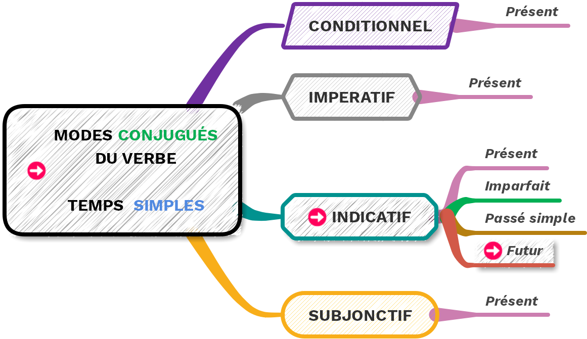 Le futur de l'indicatif réécriture brevet - (c) cours2français.net