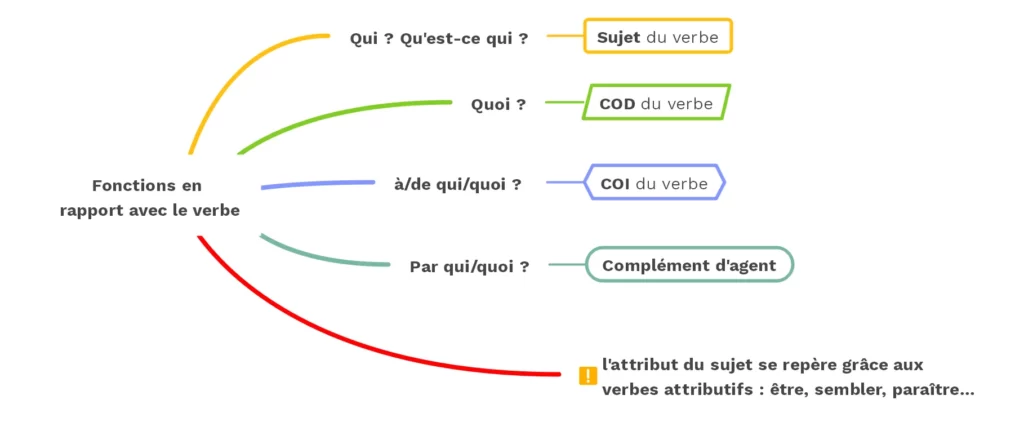 Trouver les fonctions en rapport avec le verbe - (c) cours2français.net