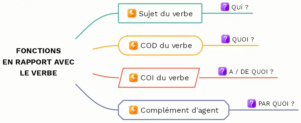 Les fonctions en rapport avec le verbe - (c) cours2français.net