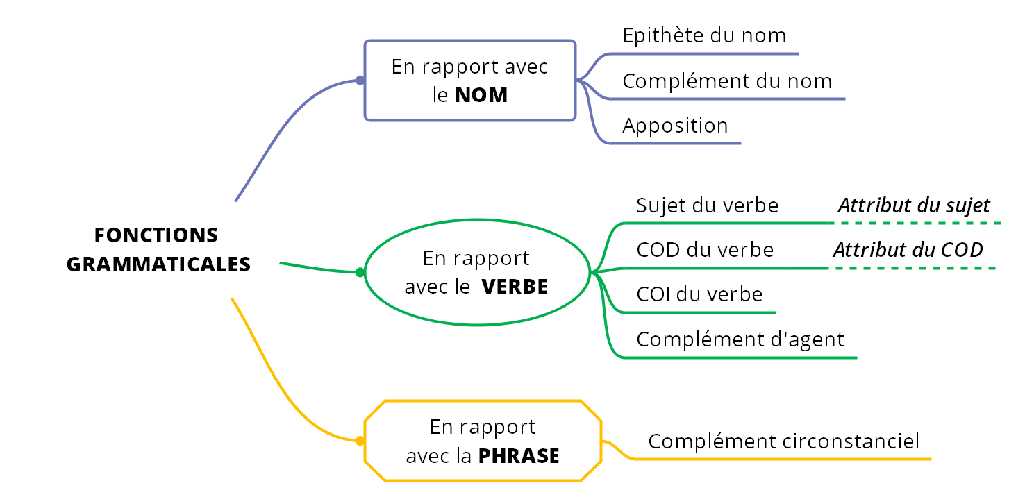 Superviser Pérou La Volaille Tableau Fonction Des Mots Neuvième Comité