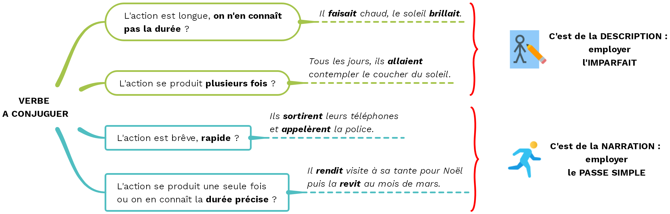 Réécriture brevet les temps du passé - (c) cours2français.net