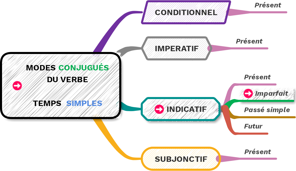 L' imparfait de l'indicatif - (c) cours2français.net