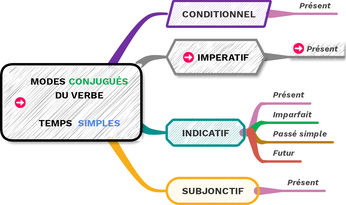 Le présent de l' impératif - (c) cours2français.net