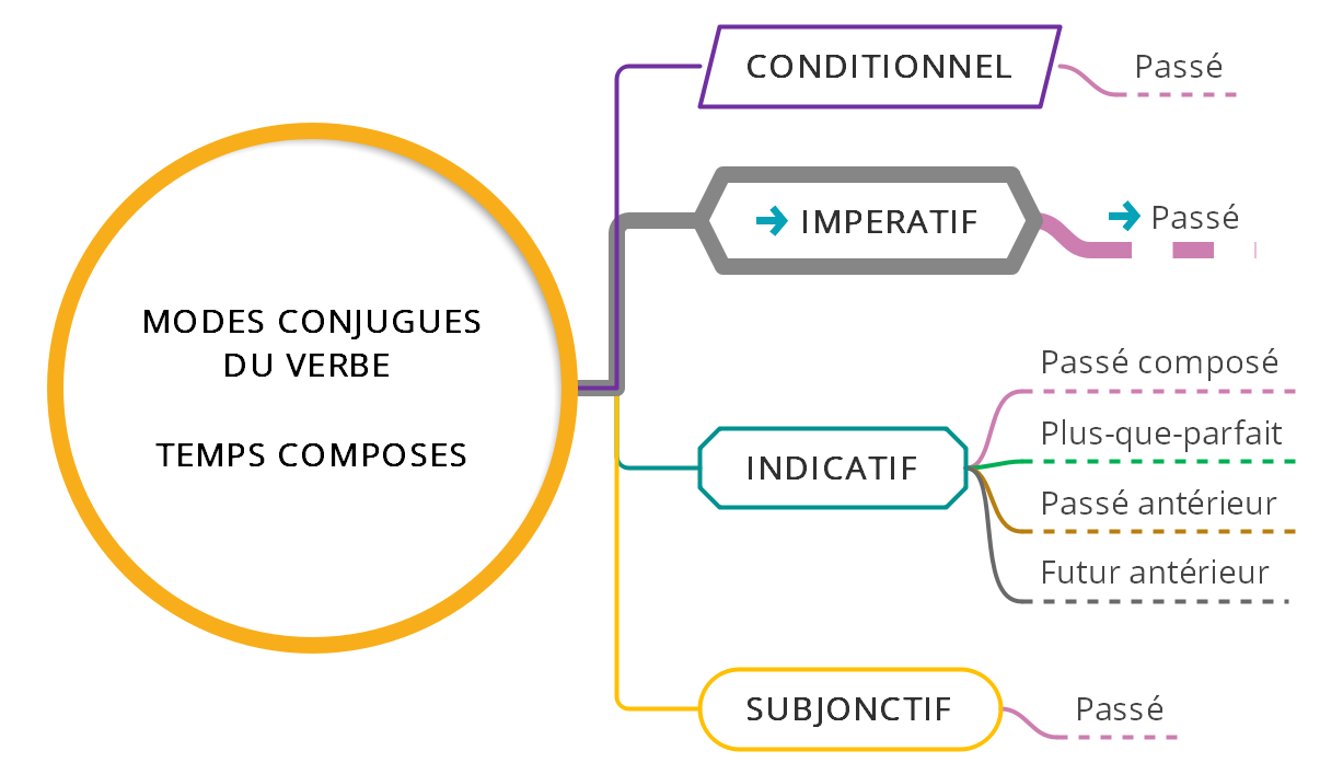 Le passé de l'impératif - (c) cours2français.net