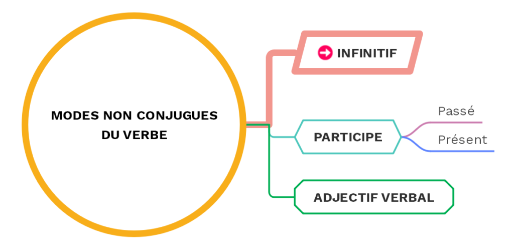 infinitif - (c) cours2français.net