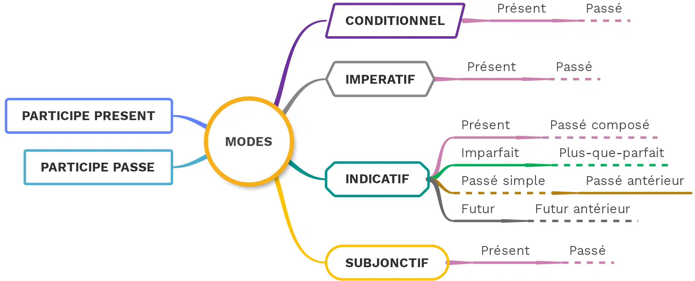 Le verbe, ses modes et ses temps - Cours2français 🙂