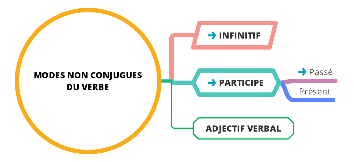 é ou er - infinitif ou participe passé des verbes du premier groupe