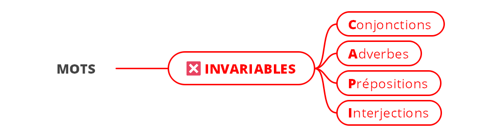 Liste de mots invariables - (c) cours2français.net