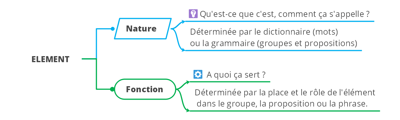 Nature et fonction grammaticale - (c ) cours2francais.net