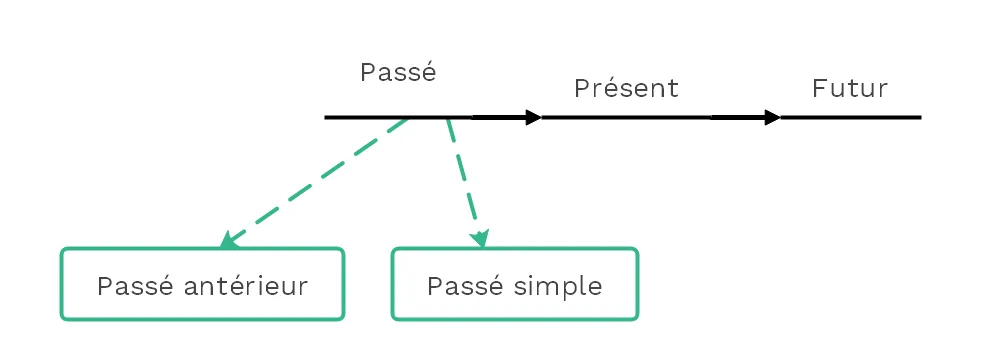 Passé simple et passé antérieur (c) cours2français.net