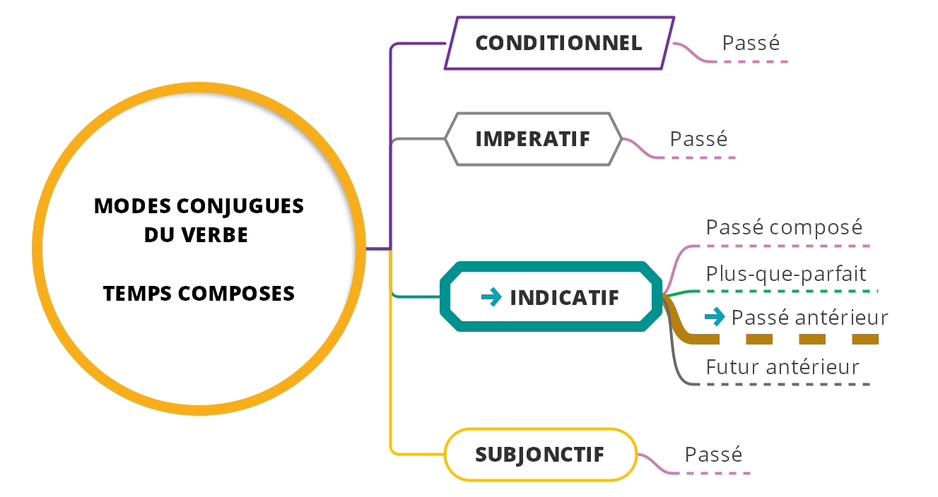 Le passé antérieur de l'indicatif - (c) cours2français.net