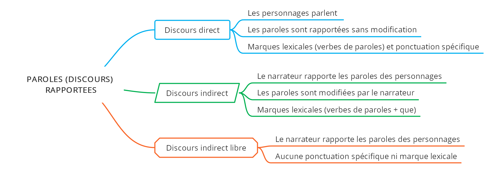Les Paroles Rapportees Discours Direct Discours Indirect Discours Indirect Libre Cours2francais