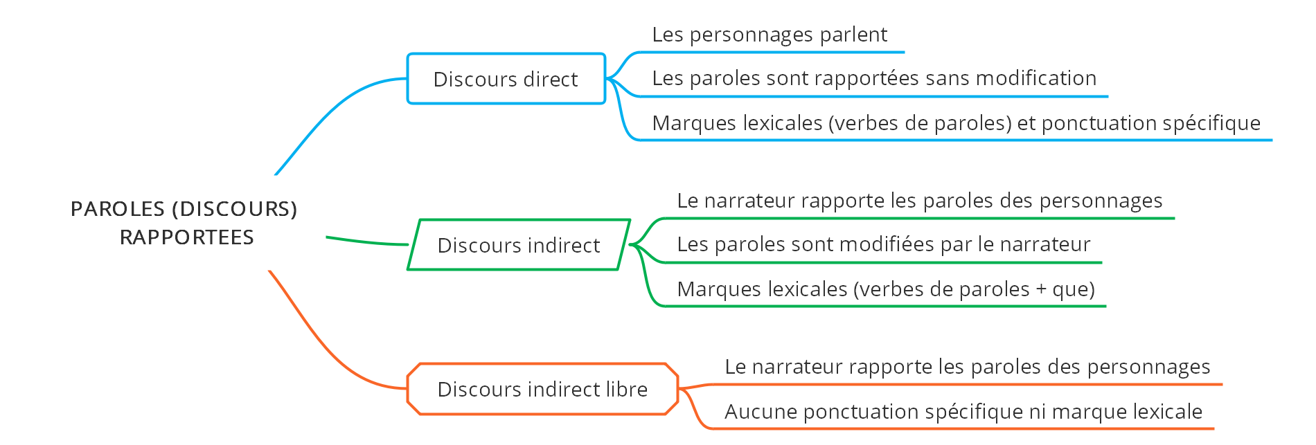 Les paroles rapportées : discours direct, indirect, indirect libre - (c) cours2français.net