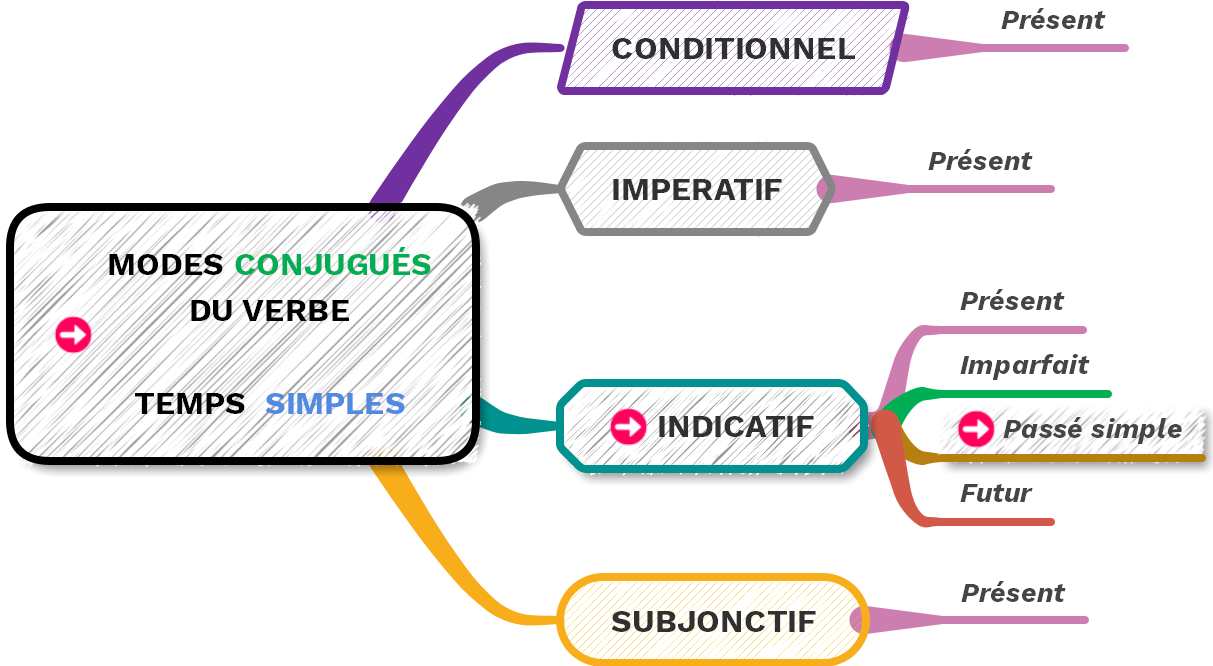 Réécriture brevet le passé simple de l'indicatif - (c) cours2français.net