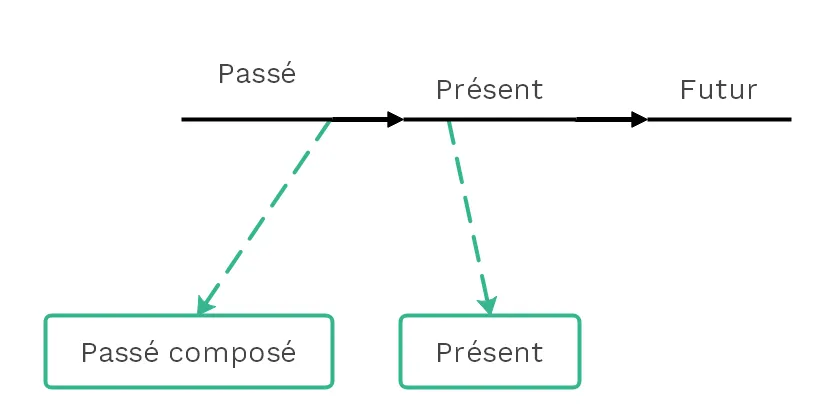 Passé composé et présent - (c) cours2français.net