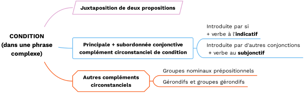 Exprimer la condition, l'hypothèse - (c) cours2français.net