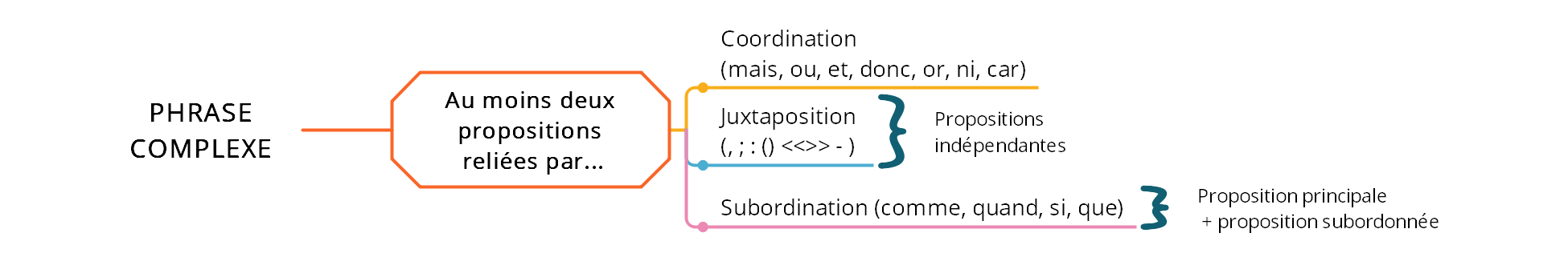 Subordination, coordination, juxtaposition (c) cours2français.net