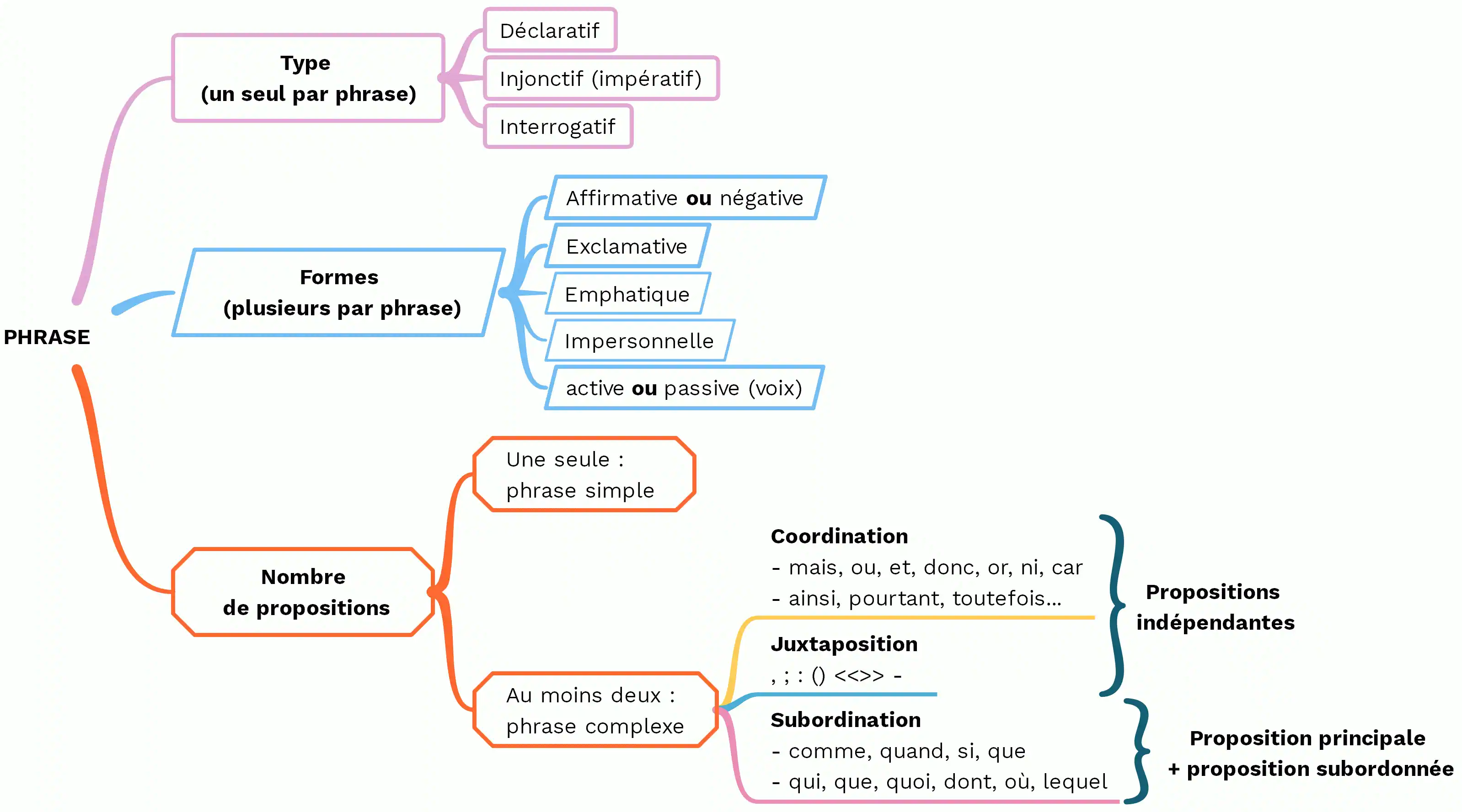 La phrase - (c) cours2français.net