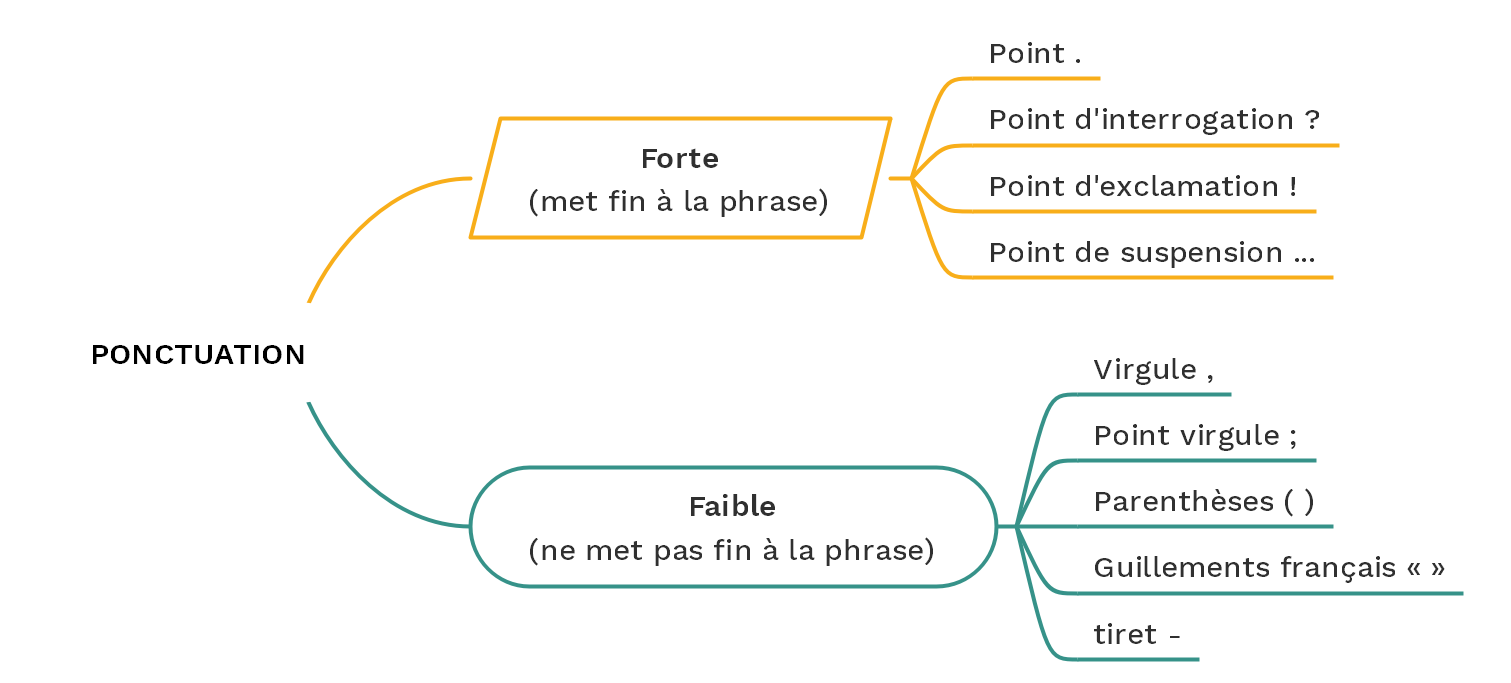 La ponctuation - © cours2français.net