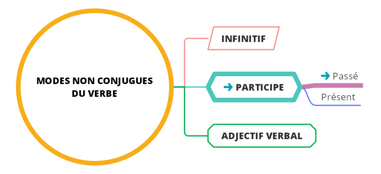 accord du participe passé des verbes pronominaux