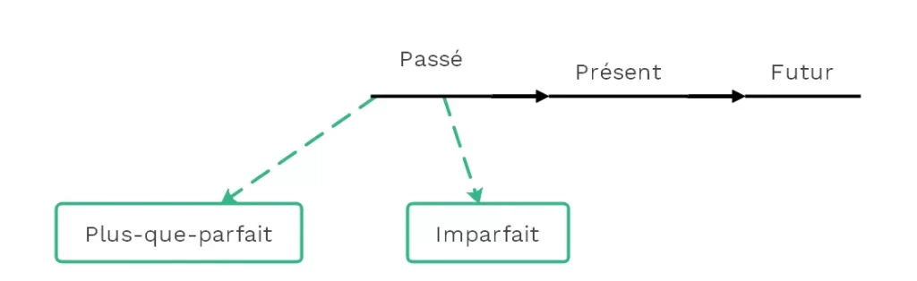 Imparfait et plus-que-parfait - (c) cours2français.net