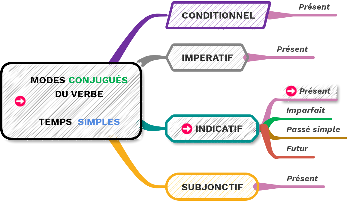 Le présent de l'indicatif réécriture brevet - (c) cours2français.net