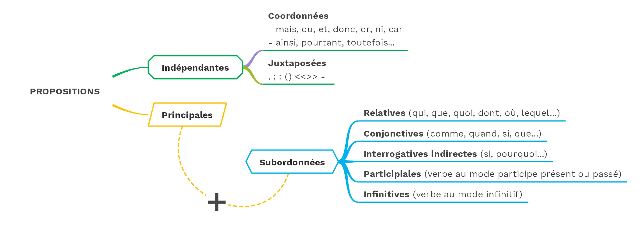 Les propositions - © cours2français.net