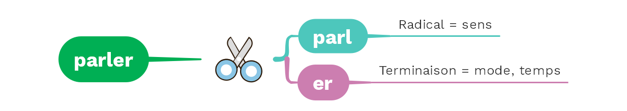 Décomposer et analyser une forme verbale - (c) cours2français.net