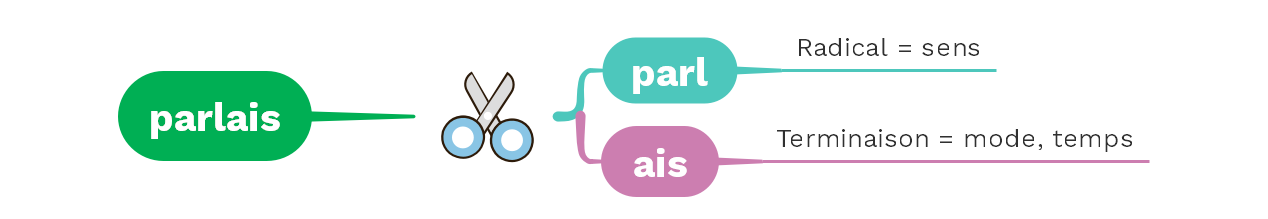 Décomposer et analyser une forme verbale - (c) cours2français.net