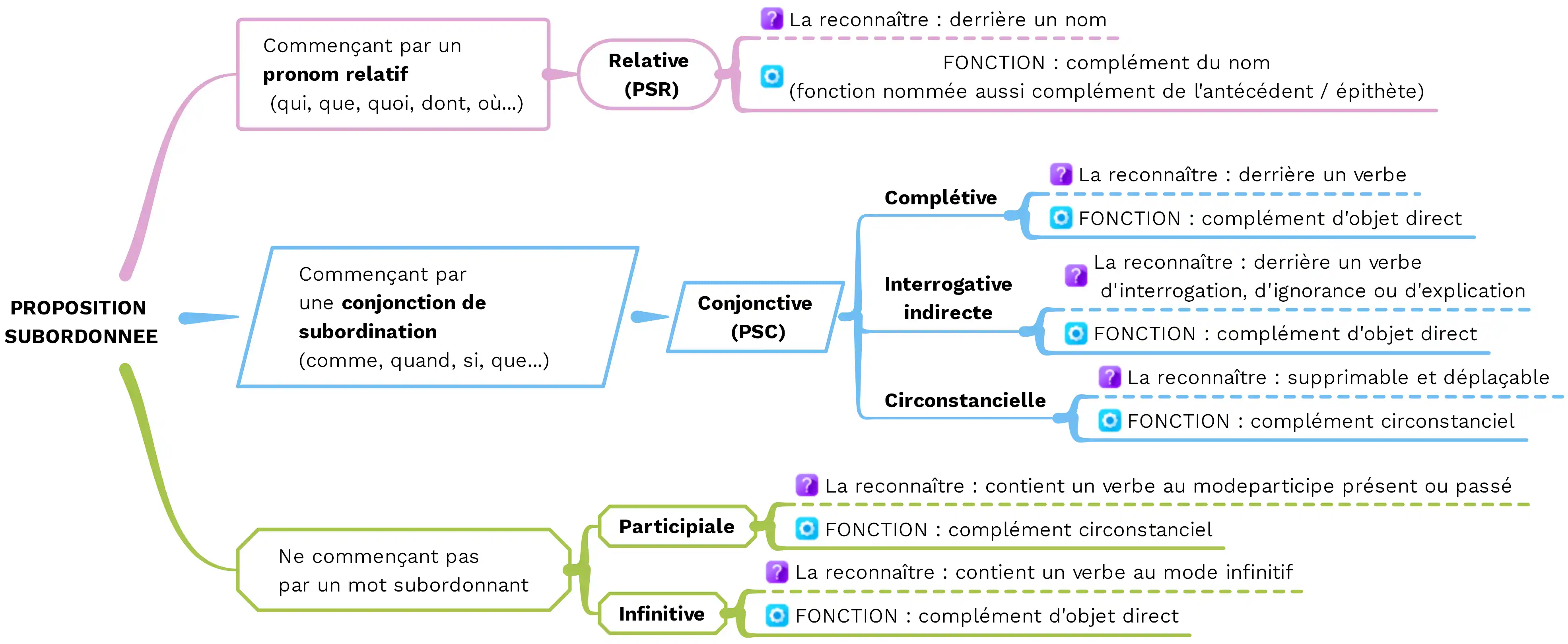 Les propositions subordonnées conjonctives