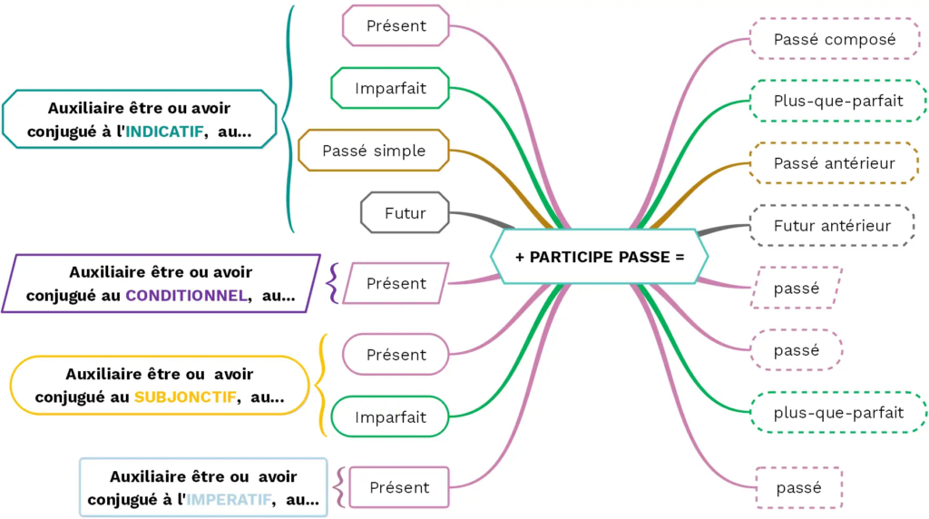 Les modes conjugués (personnels) du verbe : les temps composés - (c) cours2francais.net