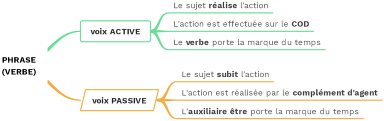 La voix active et la voix passive - temps à la voix passive (c) cours2français.net